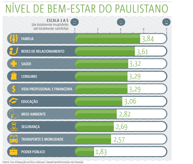 Gráfico mostra o quanto o paulista esta insatisfeito com o serviço publico //via metro jornal